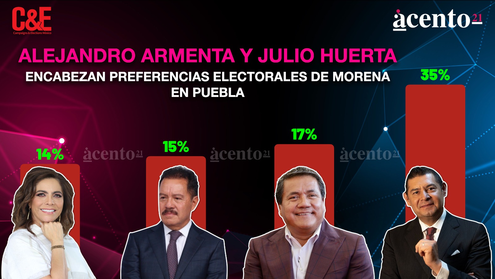 Alejandro Armenta y Julio Huerta encabezan preferencias electorales de Morena en Puebla: CyE.