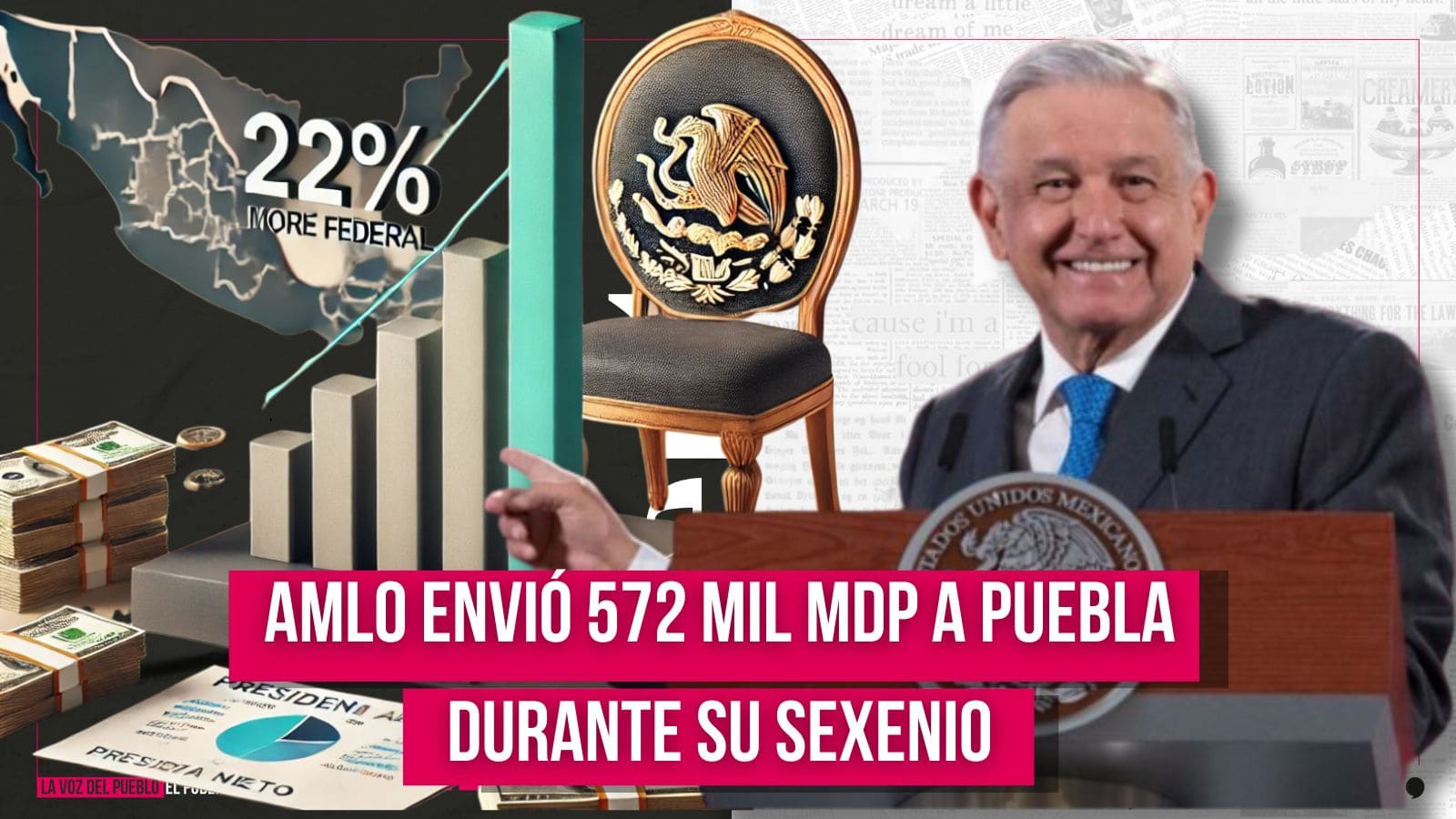 Puebla recibió 572 mil mdp de recursos durante gobierno de AMLO; 22% más que con Peña Nieto