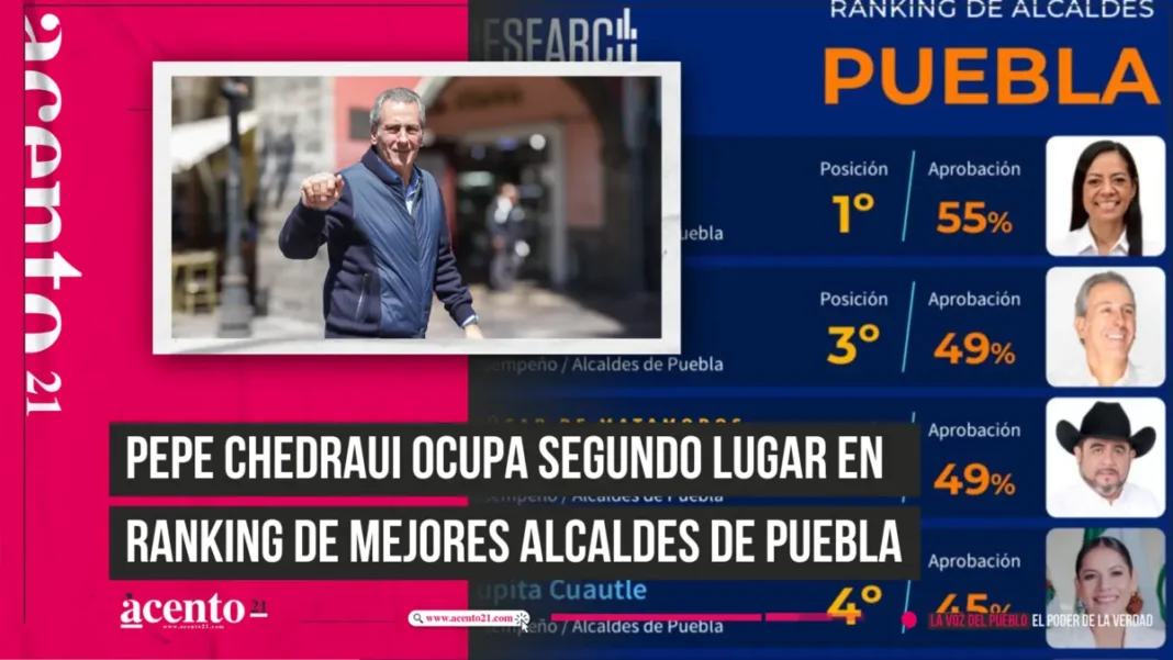 Pepe Chedraui ocupa segundo lugar en ranking de mejores alcaldes de Puebla