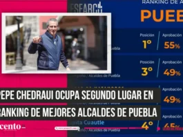 Pepe Chedraui ocupa segundo lugar en ranking de mejores alcaldes de Puebla