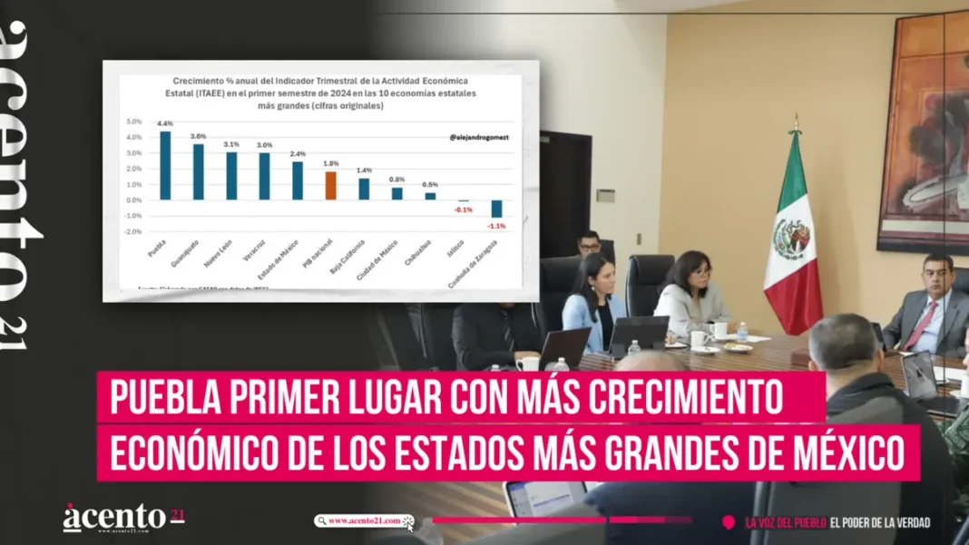 Puebla primer lugar con más crecimiento económico de los estados más grandes de México