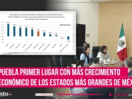 Puebla primer lugar con más crecimiento económico de los estados más grandes de México