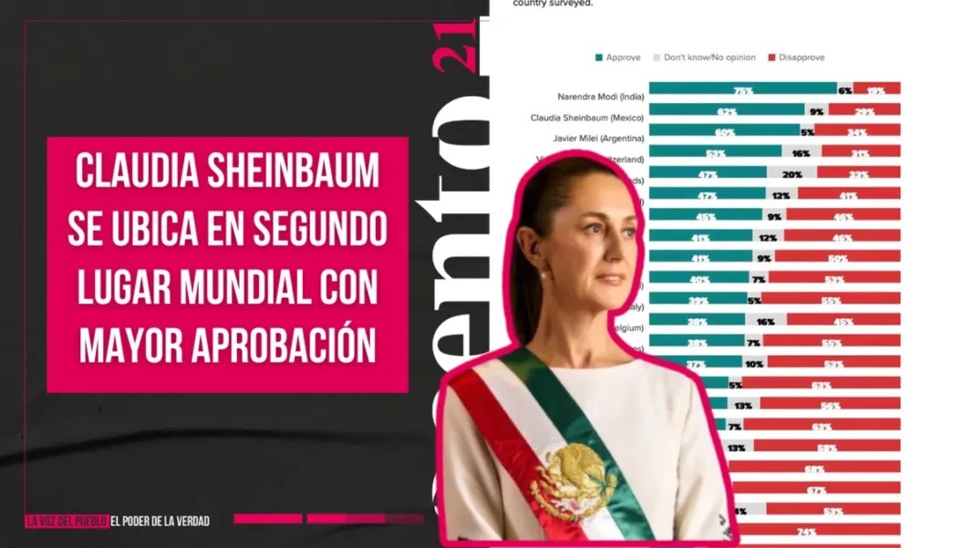 Claudia Sheinbaum se ubica en segundo lugar mundial con mayor aprobación