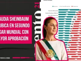 Claudia Sheinbaum se ubica en segundo lugar mundial con mayor aprobación