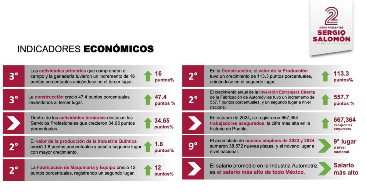 Puebla destaca en economía y energía limpia con Sergio Salomón