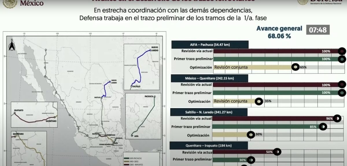 Durante la mañanera se presentaron los avances de construcción de las líneas férreas