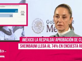 Aprobación de Claudia Sheinbaum llega al 74% en encuesta reciente