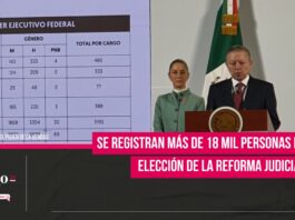 Se registran más de 18 mil personas para la elección de la Reforma Judicial 2025