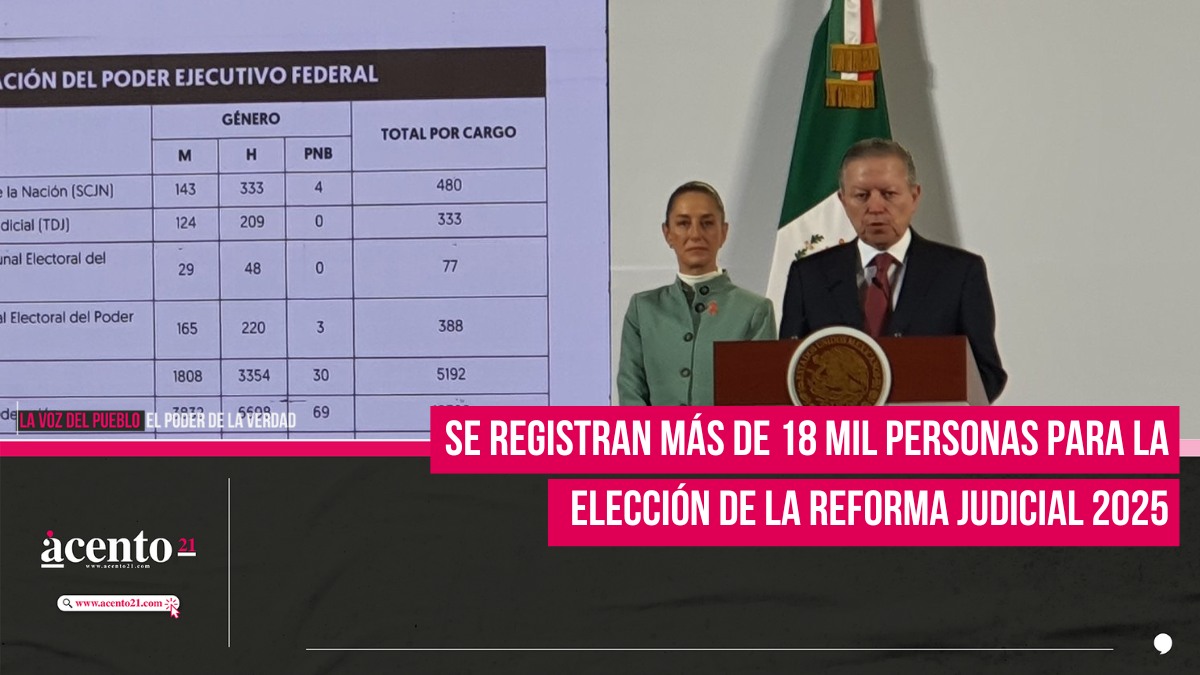 Se registran más de 18 mil personas para la elección de la Reforma Judicial 2025