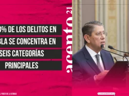 El 78% de los delitos en Puebla se concentra en seis categorías principales