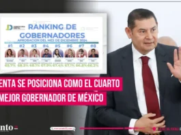 Armenta se posiciona como el cuarto mejor gobernador de México