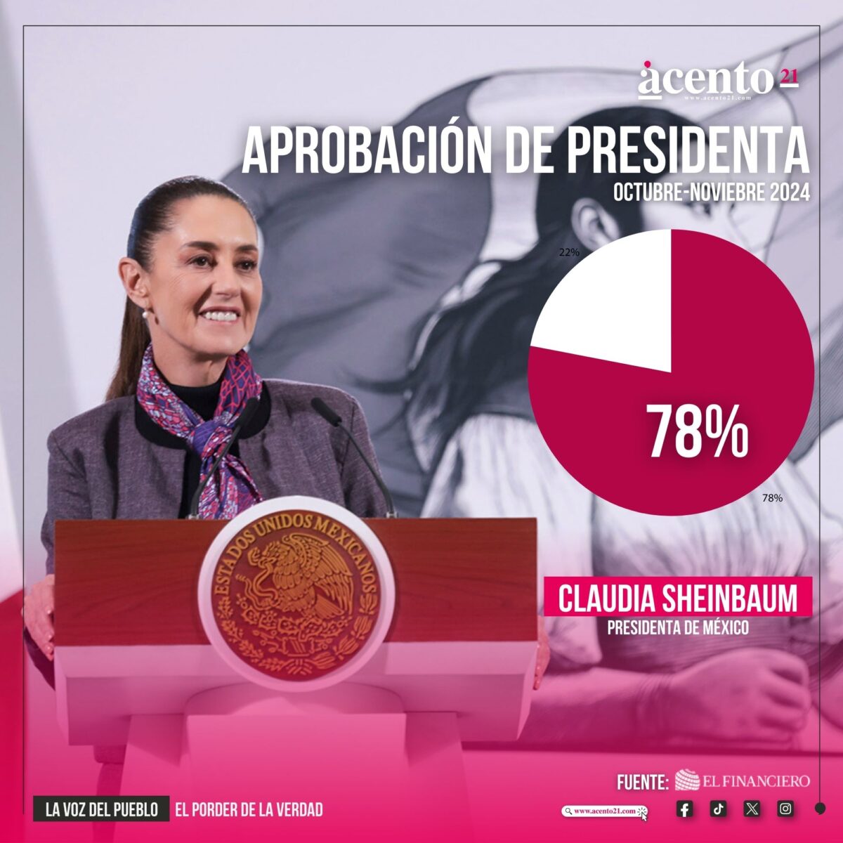 Claudia Sheinbaum logra 78% de aprobación en sus primero 100 días