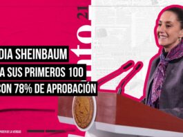 Claudia Sheinbaum logra 78% de aprobación en sus primeros 100 días