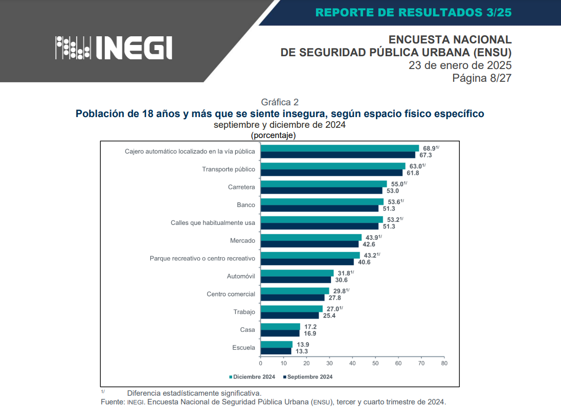 Percepción de inseguridad en Puebla: 75.5% teme ser víctima de la delincuencia en la capital