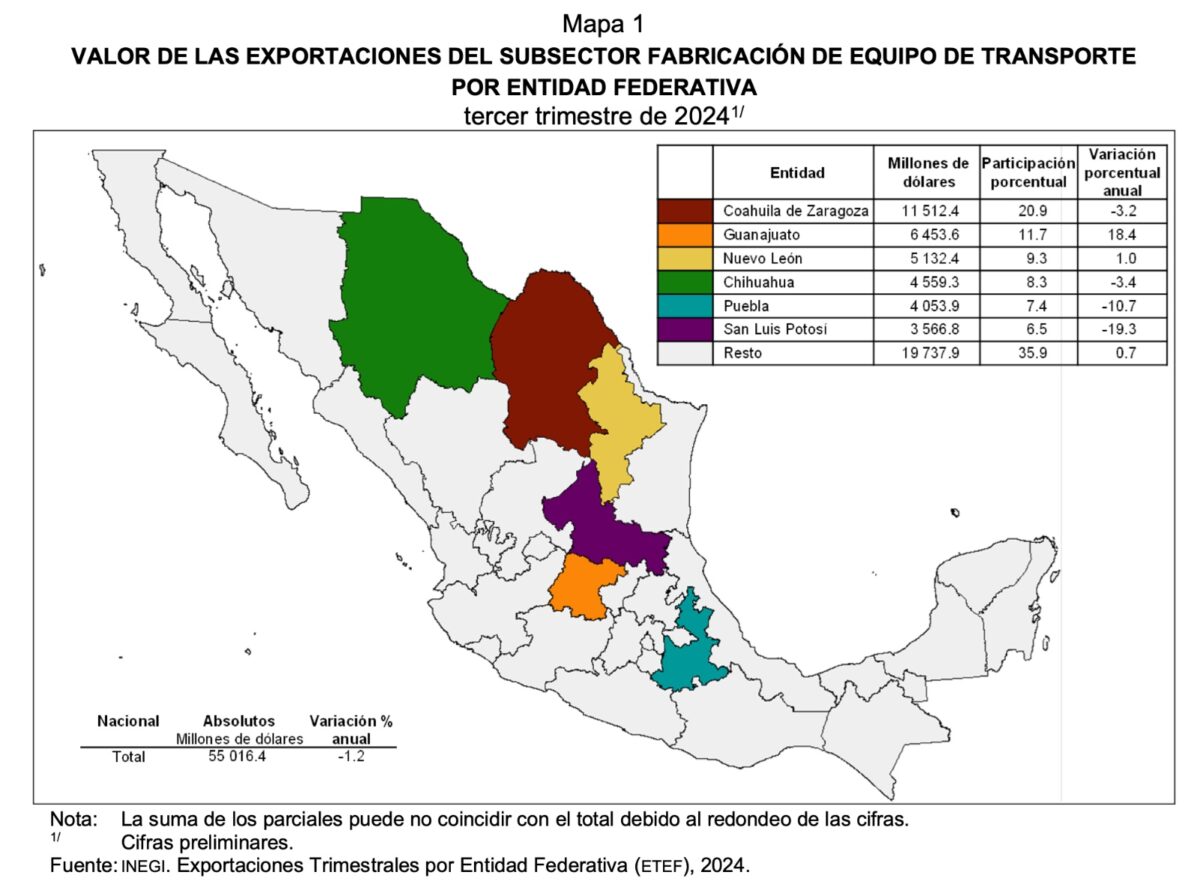 Puebla es quinto lugar en exportaciones automotrices, reporta INEGI