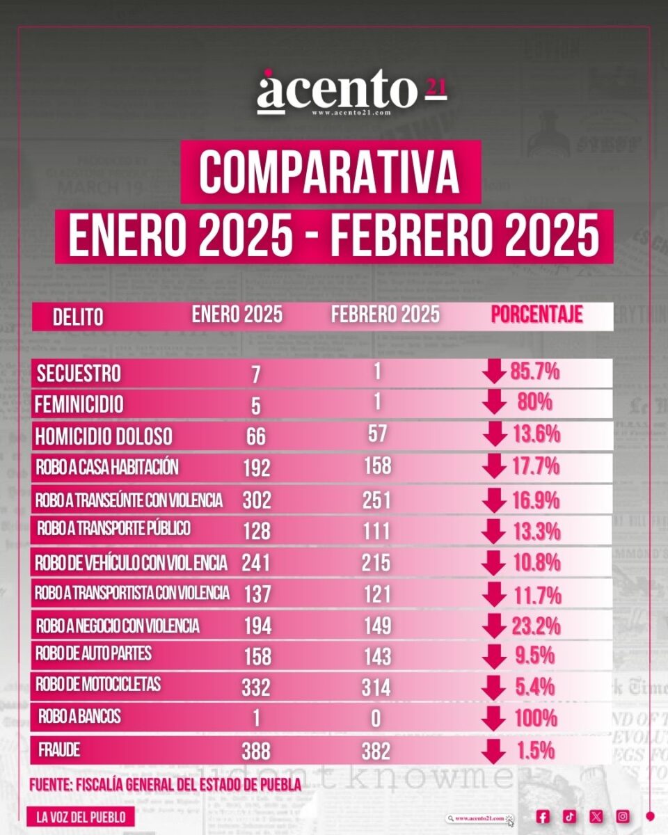 delitos que bajaron en Puebla