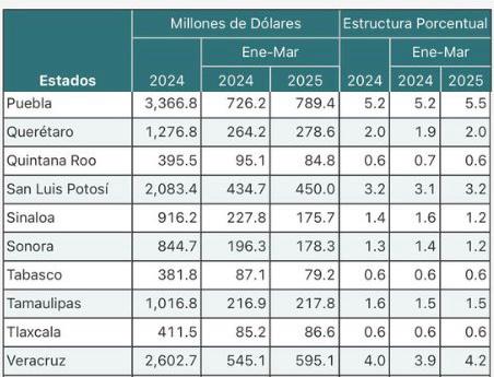 El Banco de México muestra que durante 2024 el estado de Puebla recibió 3 mil 366.8 millones de dólares en remesas.