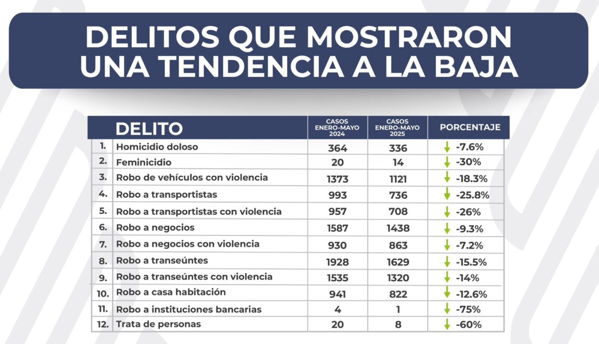 la Fiscalía General del Estado, se registró un comportamiento a la baja en 12 delitos que laceran el tejido social, por lo que, en Puebla los esquemas interinstitucionales y la coordinación de los tres niveles de gobierno, registraron resultados en este 2025.