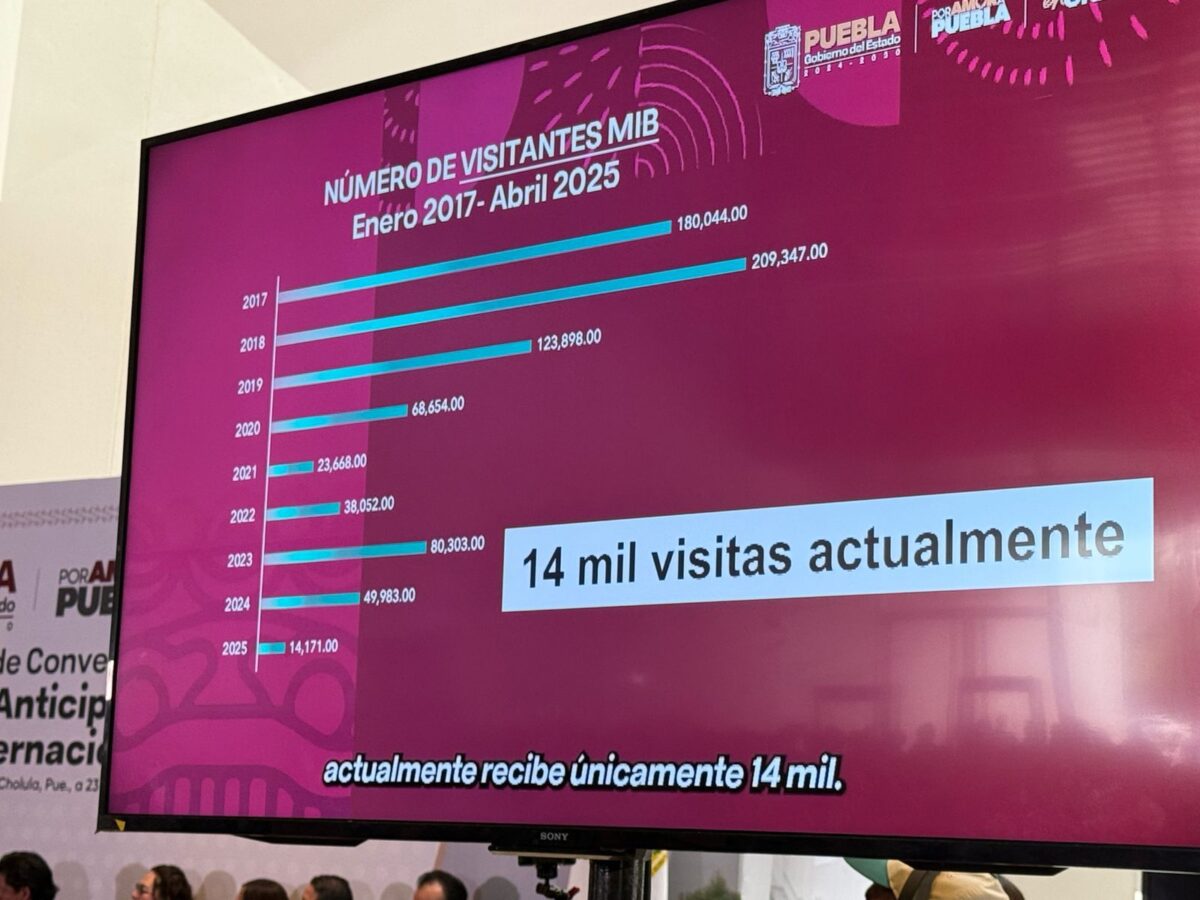 De acuerdo a las proyecciones que realizó la entonces administración de Rafael Moreno Valle, se estimaba que el primer año de tuviera una afluencia de 400 mil personas.