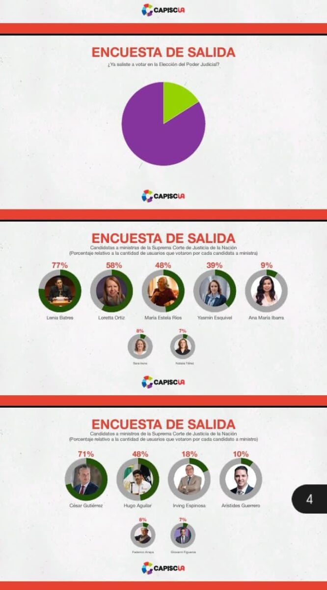 Lenia Batres, Loretta Ortiz y Yasmín Esquivel serían las ganadoras de la elección a la Suprema Corte de Justicia de la Nación (SCJN), según las primeras encuestas de salida.