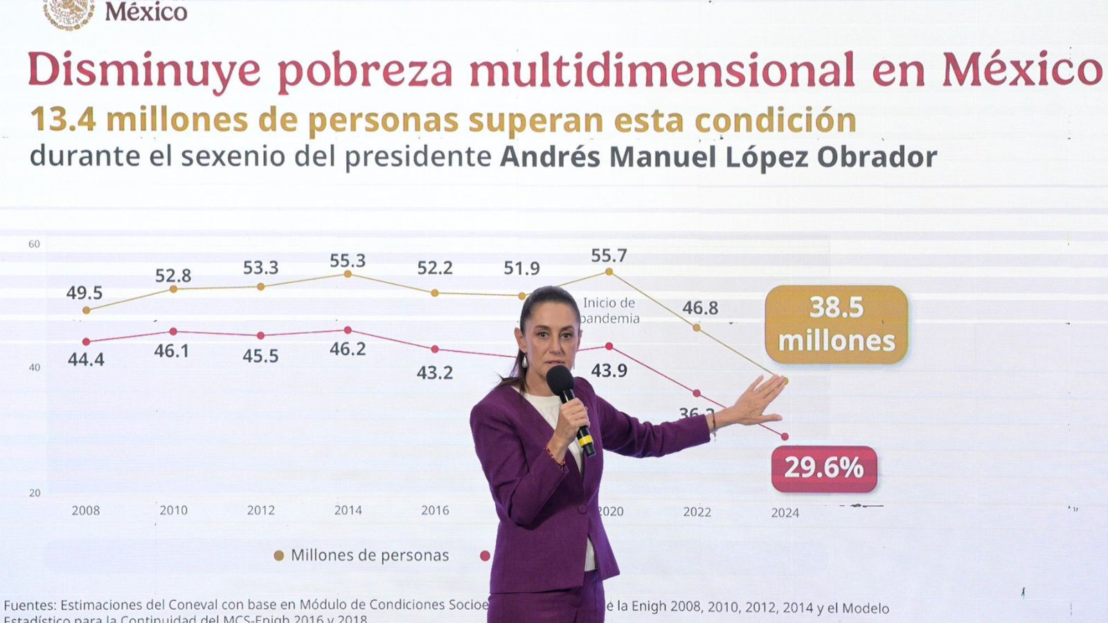 Sheinbaum tacha de hazaña de la 4T la reducción de pobreza en México