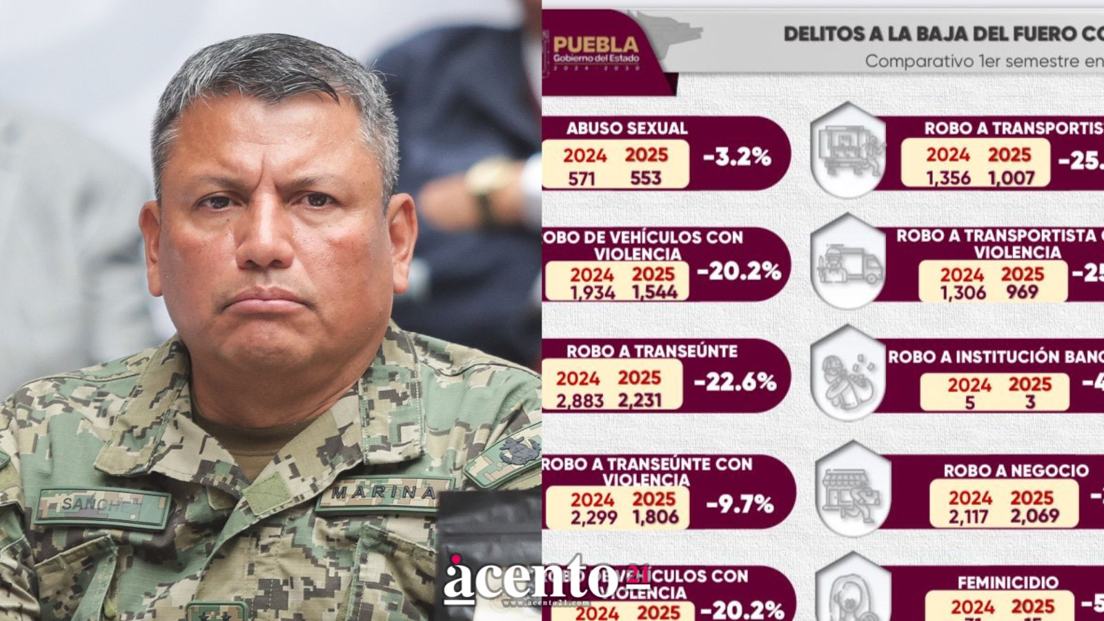 En ocho meses aumenta 315% recuperación de vehículos robados en Puebla En ocho meses aumenta 315% recuperación de vehículos robados en Puebla