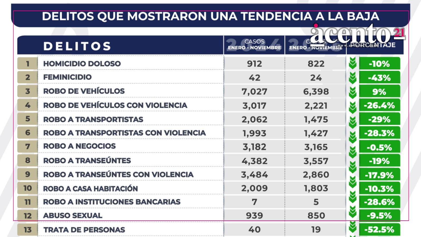 Disminuye incidencia delictiva en el estado gracias a la estrategia 