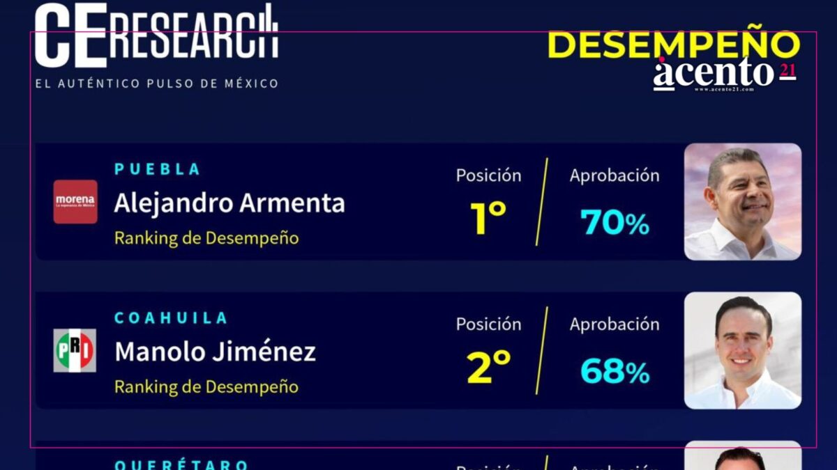 Armenta se posiciona como el mejor gobernador de México según CE Research