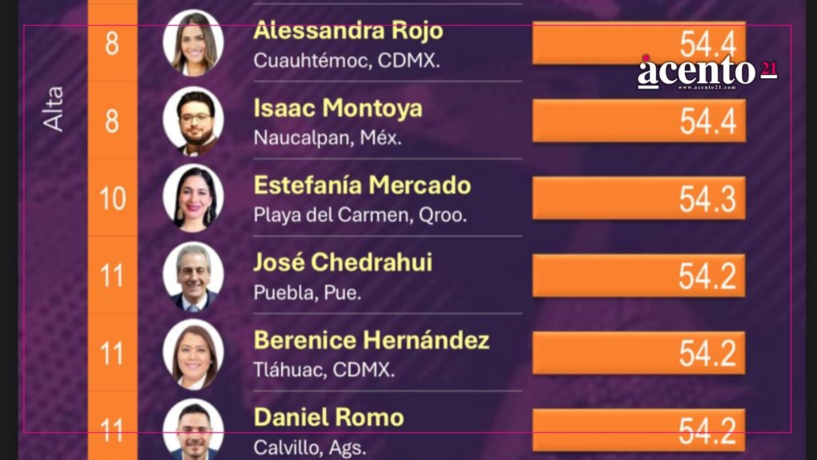 Pepe Chedraui, entre los 20 alcaldes mejor evaluados del país: Mitofsky