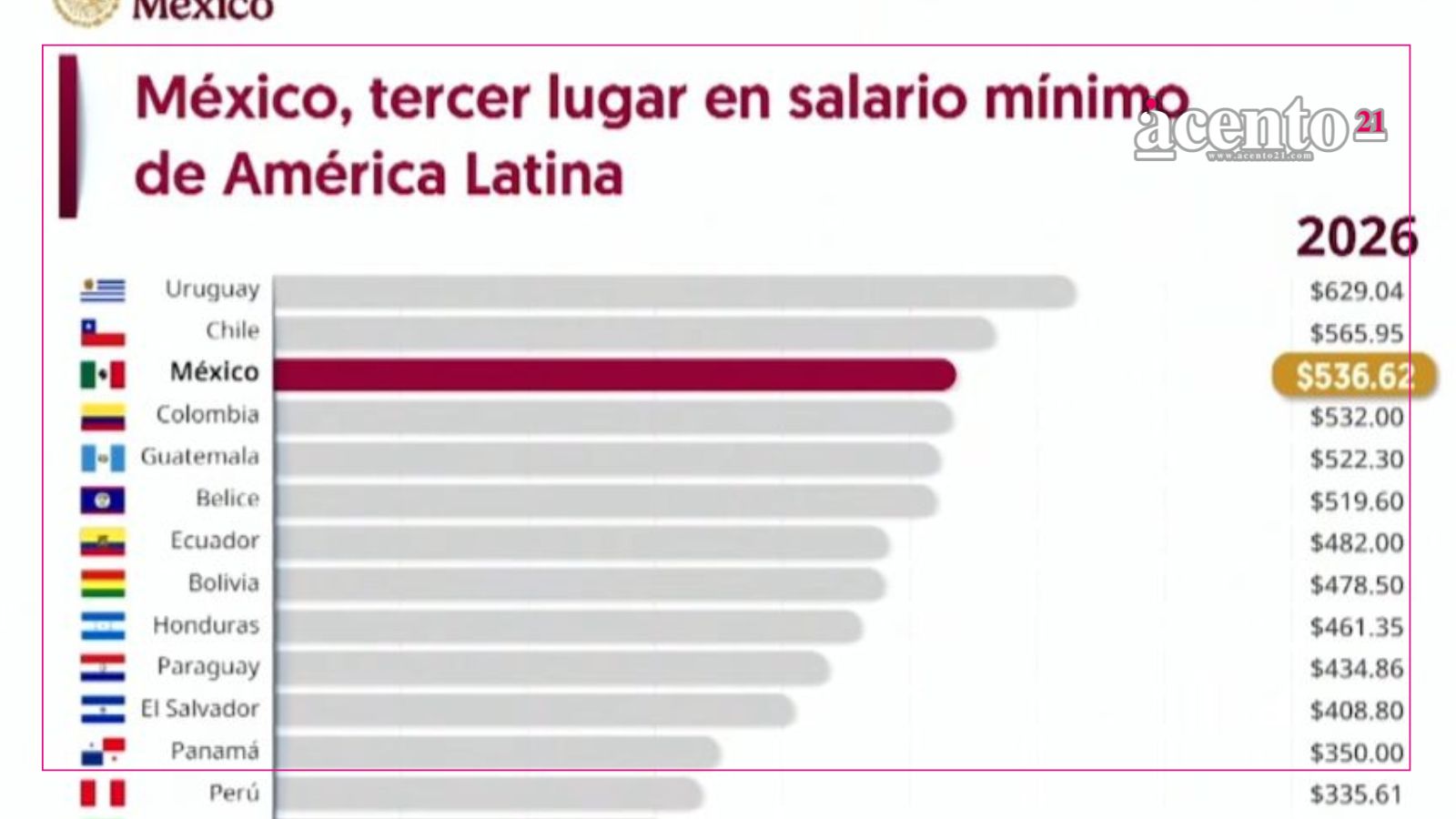 México es el tercer país con el salario mínimo más alto de Latinoamérica y el Caribe
