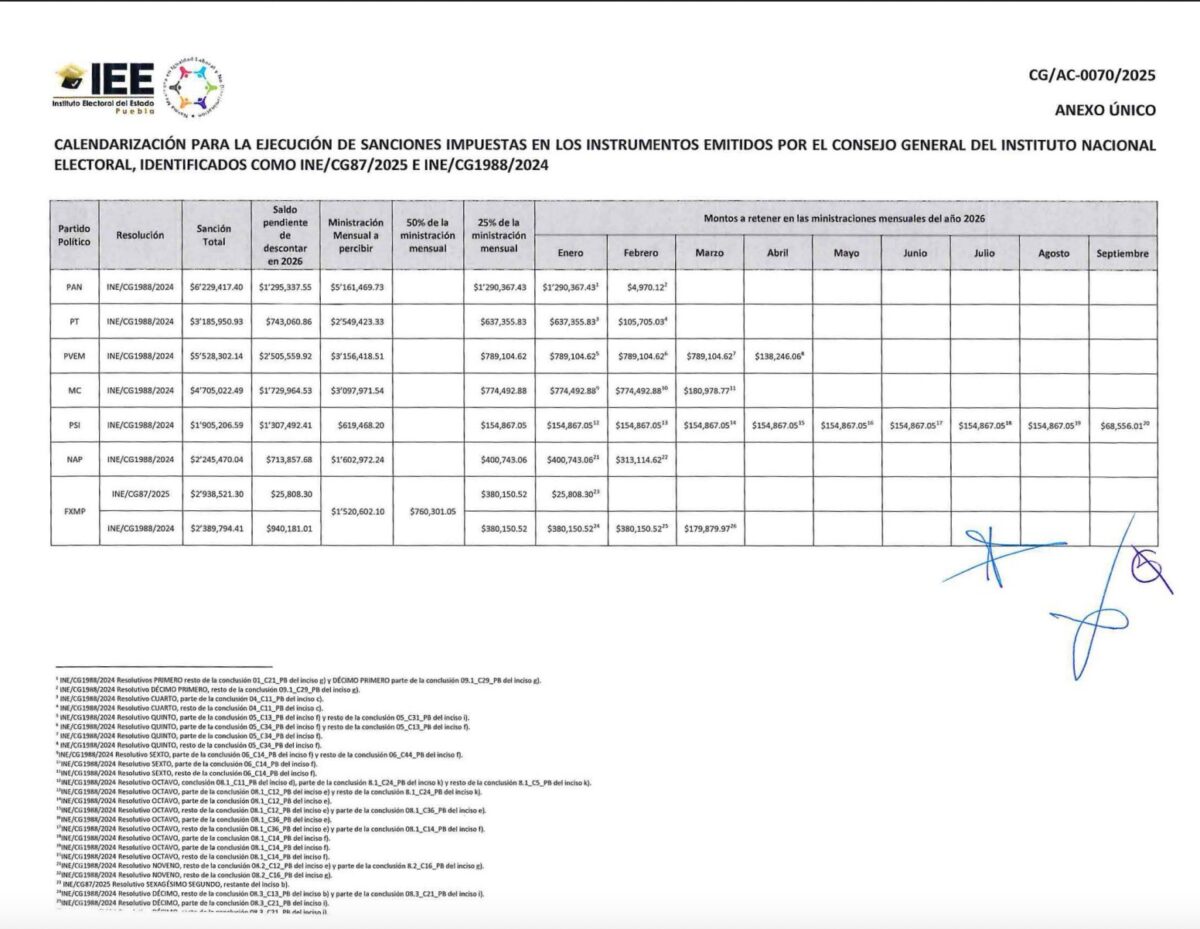 A pesar de que apenas comenzó el año, los partidos políticos de Puebla ya saben cuánto deberá pagar multas durante 2026.