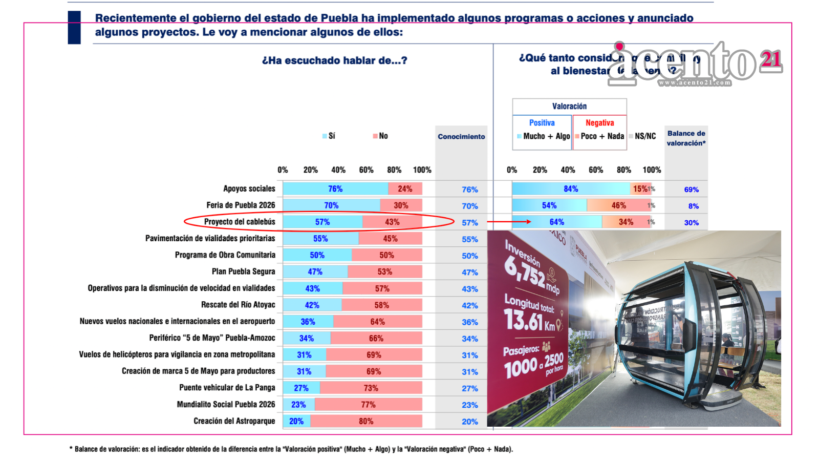 Cablebús en Puebla alcanza 64% de aceptación; 57% de la población conoce el proyecto Encuesta de CISO BUAP muestra una aceptación del 64% del Cablebús de Puebla