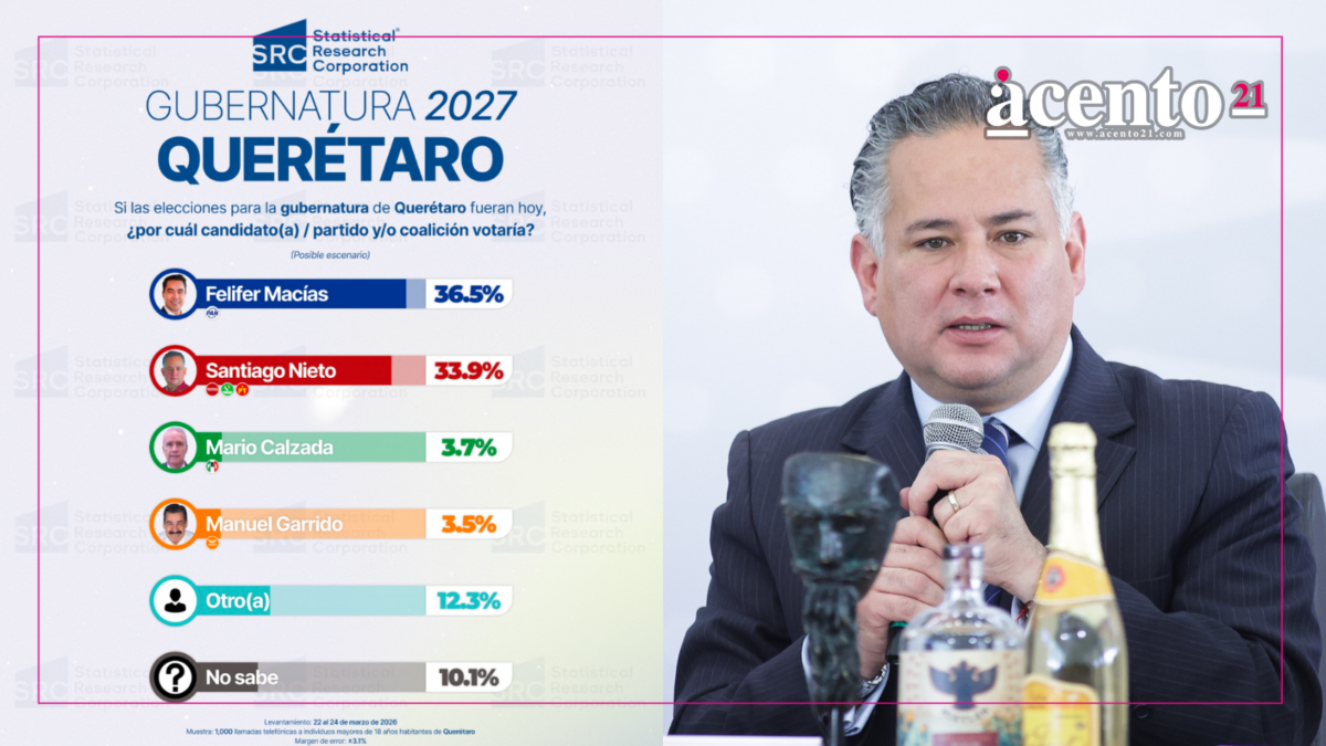 Elección Querétaro 2027; PAN aventaja por 3%; Santiago Nieto, la carta fuerte de Morena