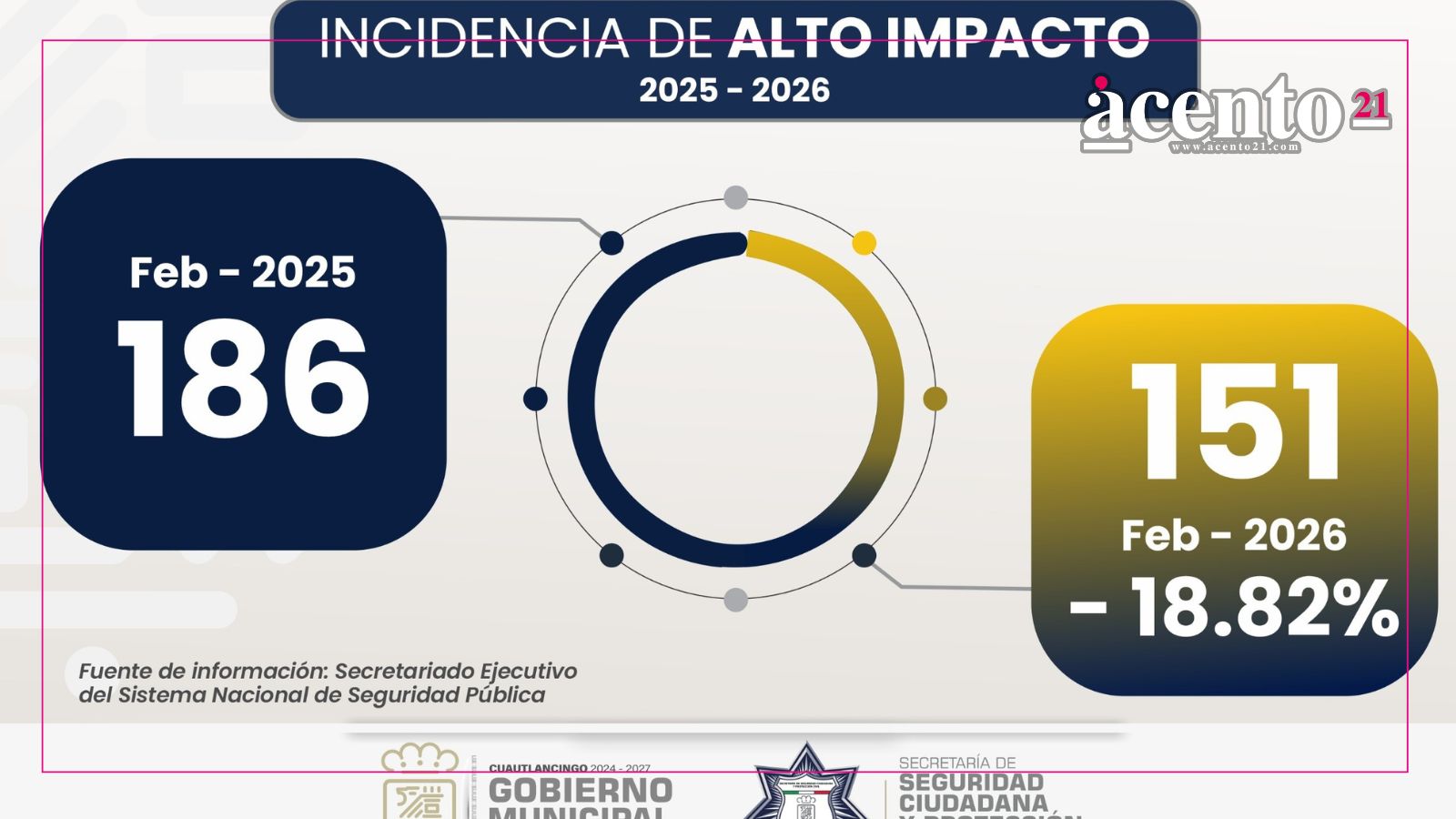 Cuautlancingo registra nuevamente disminución del 18.82% en incidencia delictiva
