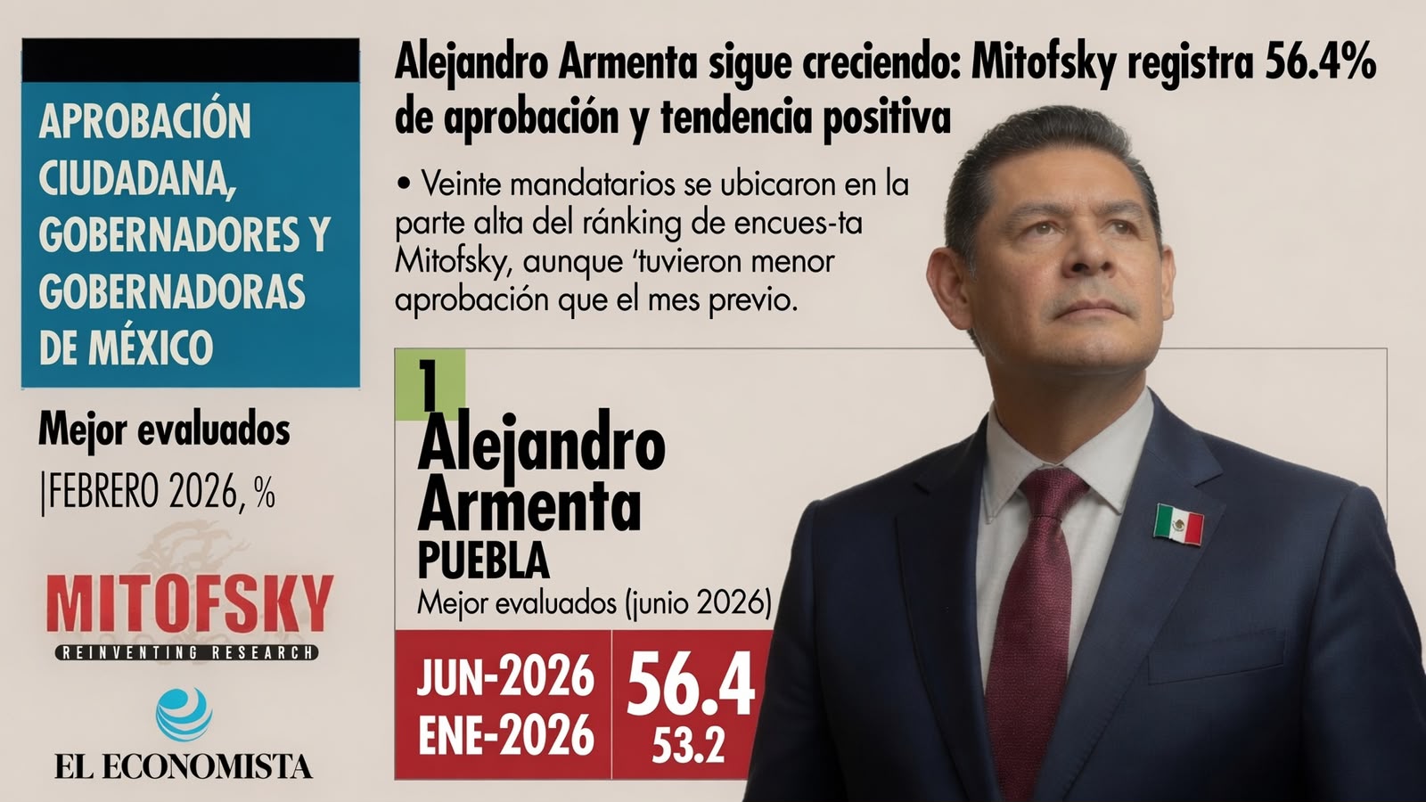 Crece el respaldo a Alejandro Armenta: Mitofsky registra 56.4% de aprobación y tendencia positiva