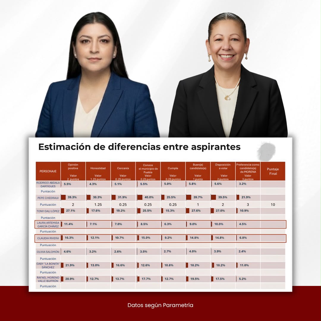 Morena perfila a Laura Artemisa y Claudia Rivera en escenario cerrado rumbo a 2027 Morena perfila a Laura Artemisa y Claudia Rivera en escenario cerrado rumbo a 2027